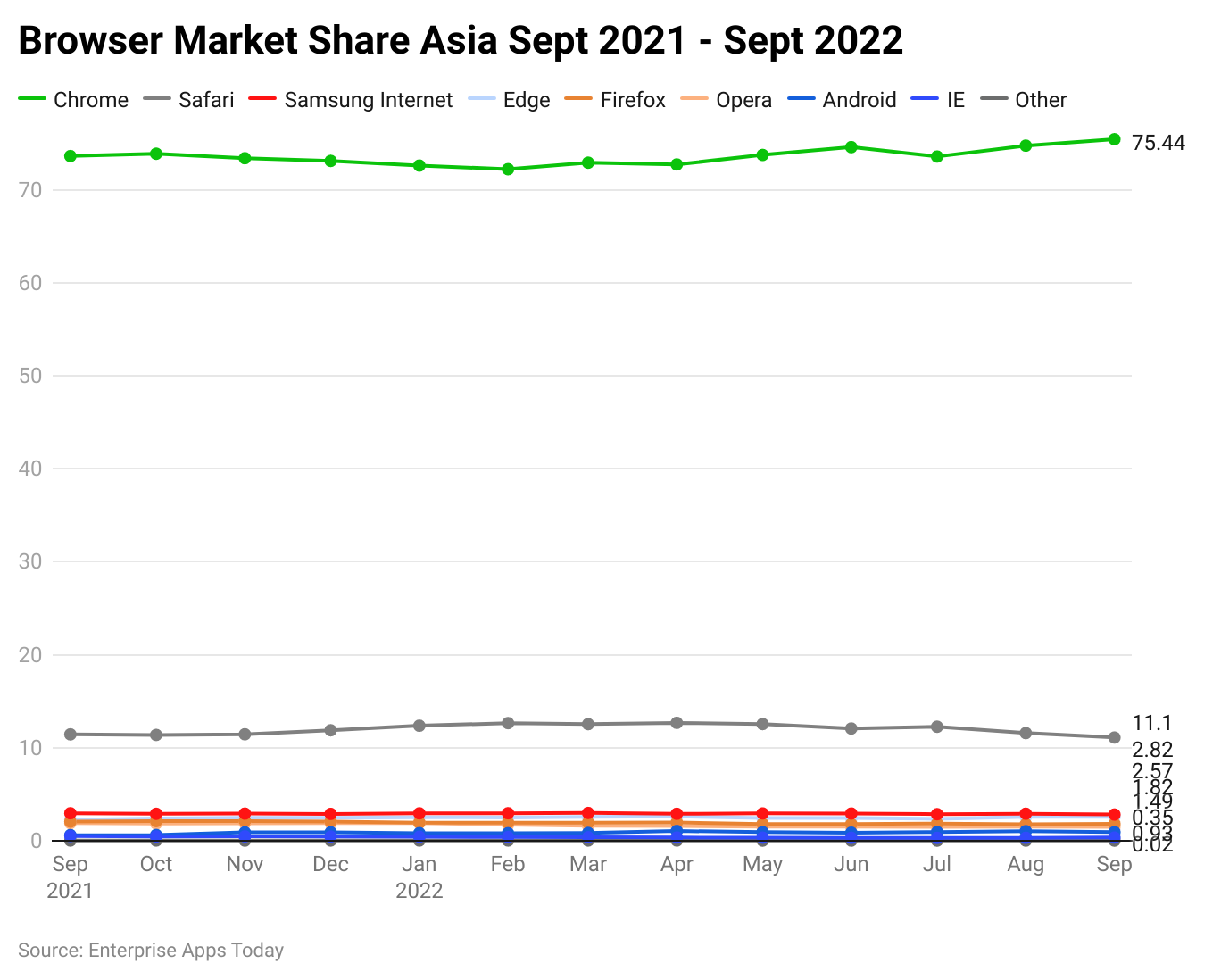 -browser-market-share-asia-sept-2021-sept-2022