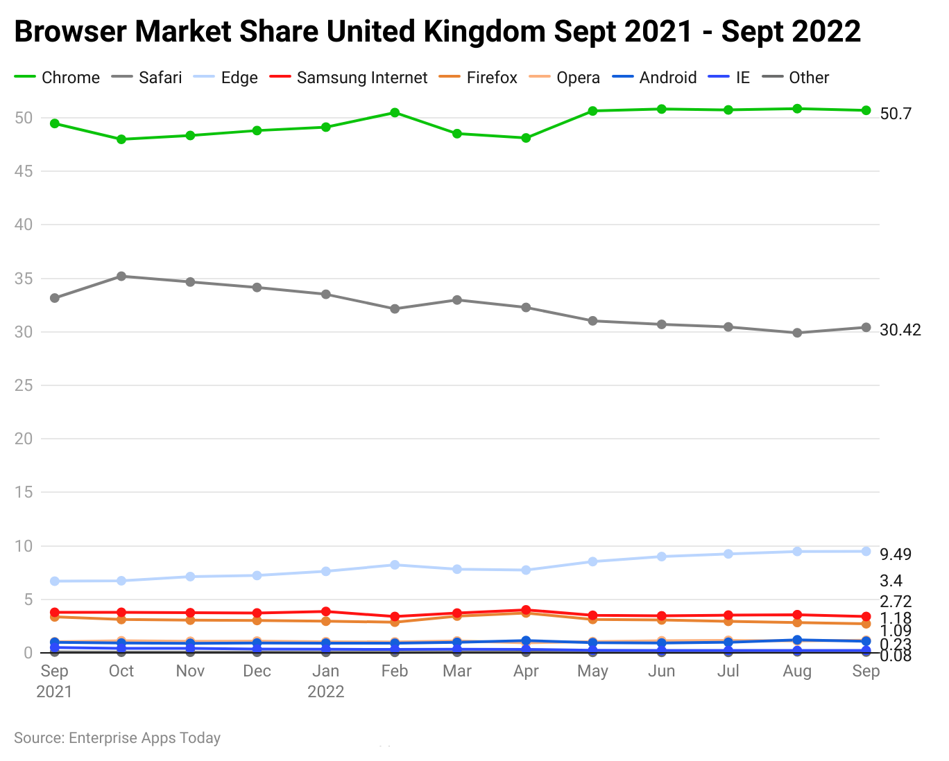 browser-market-share-united-kingdom-sept-2021-sept-2022