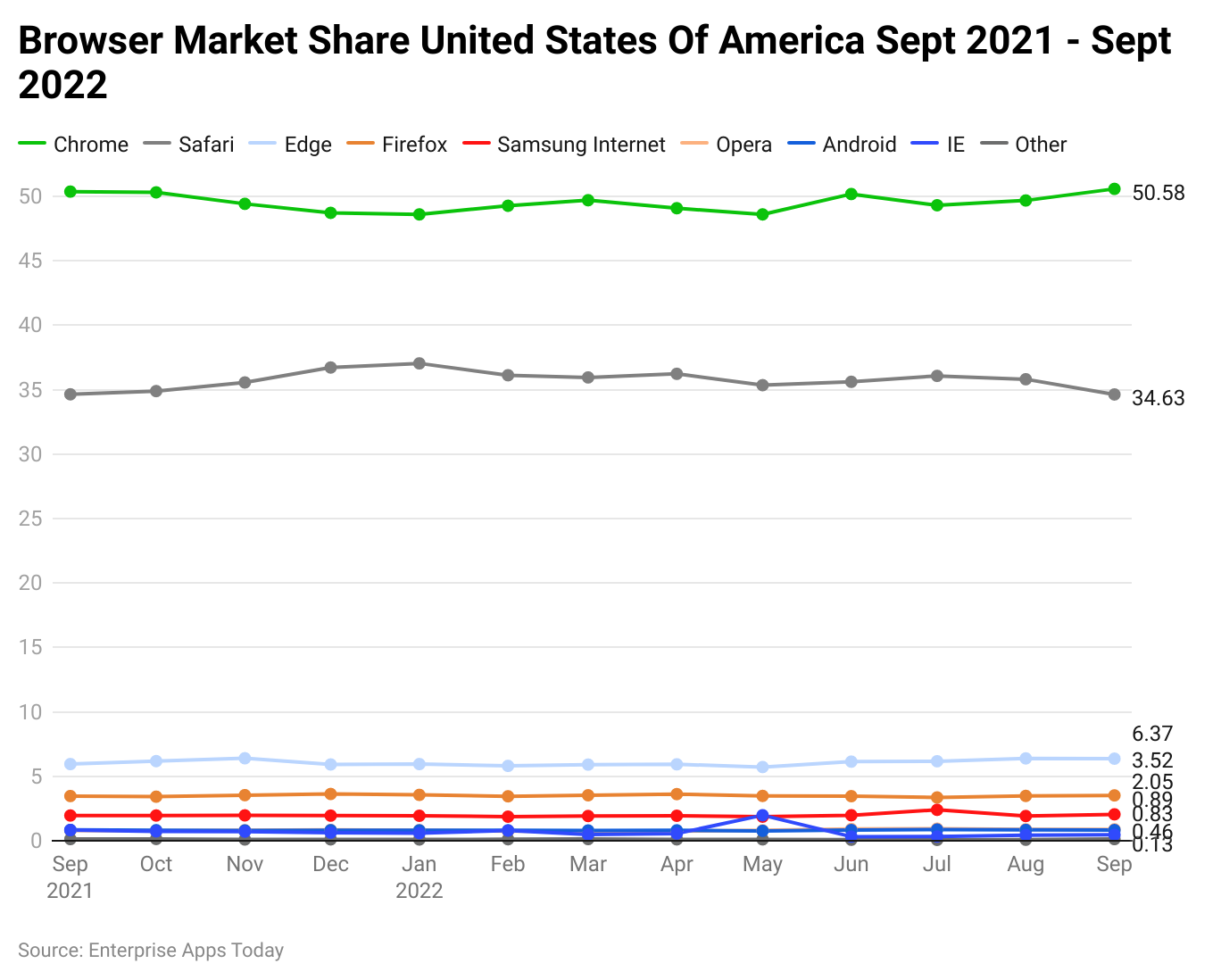 browser-market-share-united-states-of-america-sept-2021-sept-2022