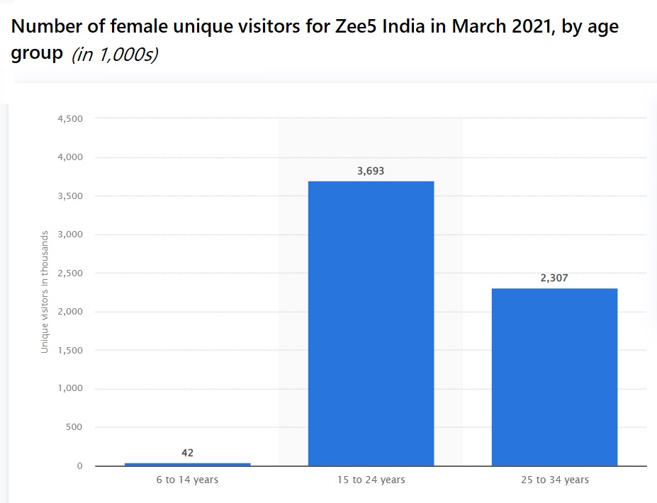 Number of female unique visitors for Zee5 India in March 2021, by age group