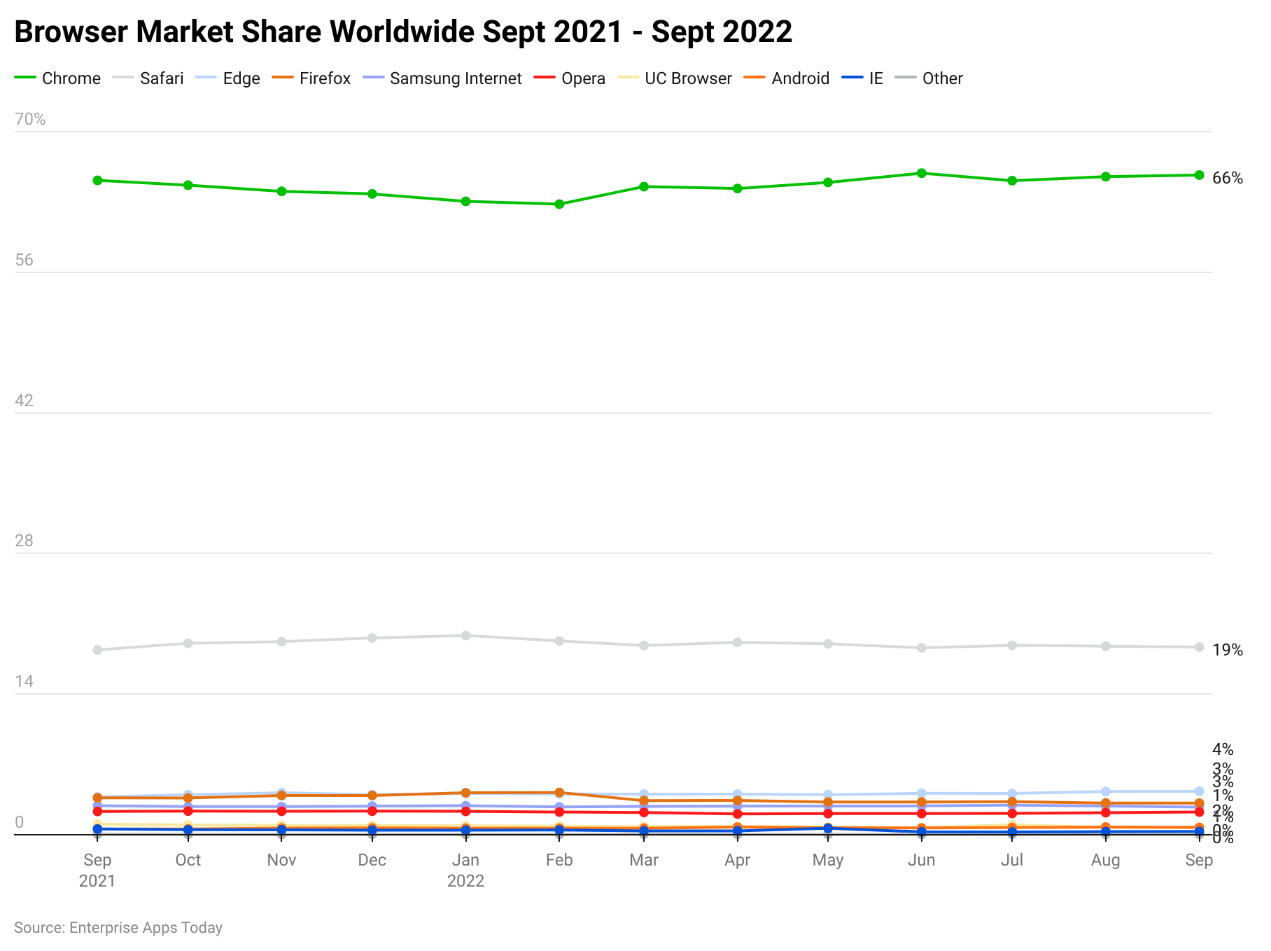 browser-market-share-worldwide-sept-2021-sept-2022