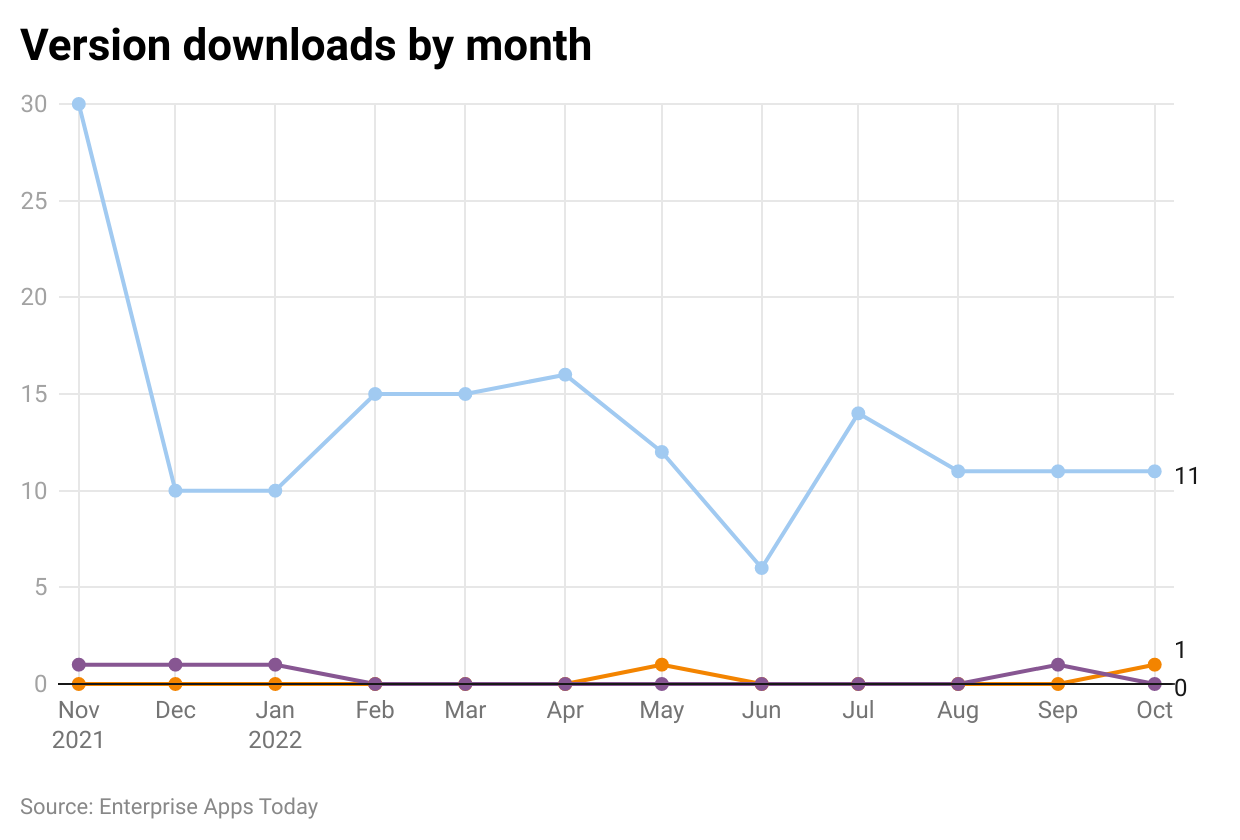 -version-downloads-by-month