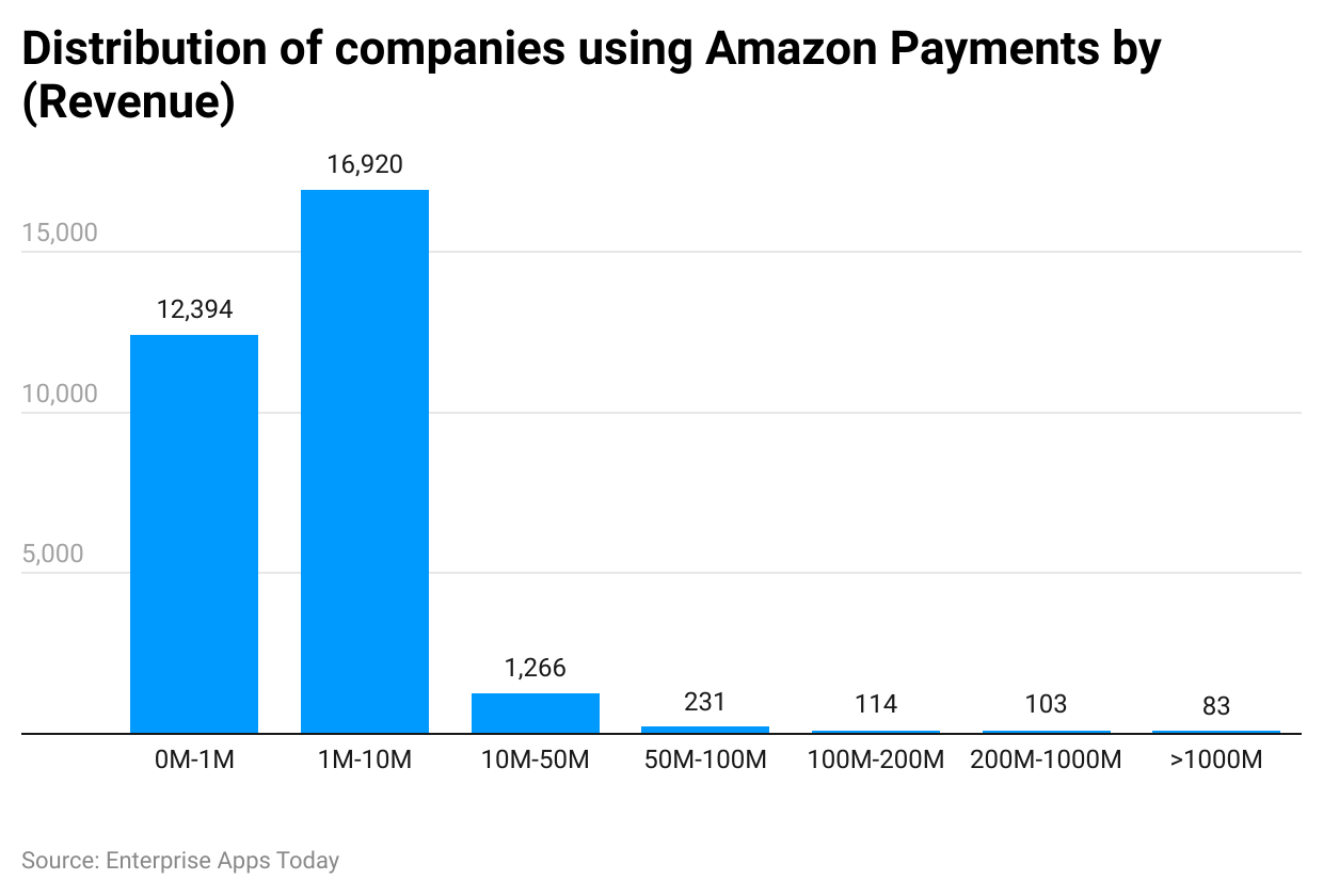 distribution-of-companies-using-amazon-payments-by-revenue-