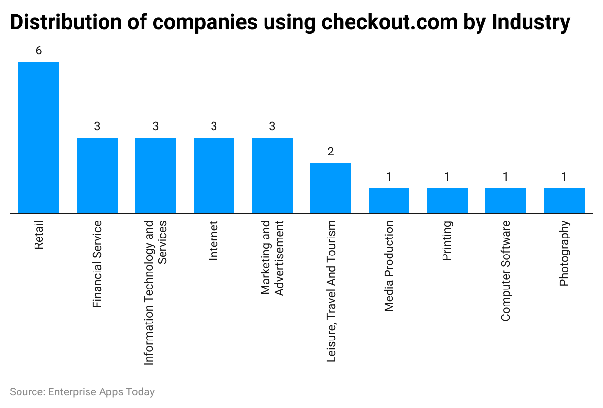 distribution-of-companies-using-checkout-com-by-industry