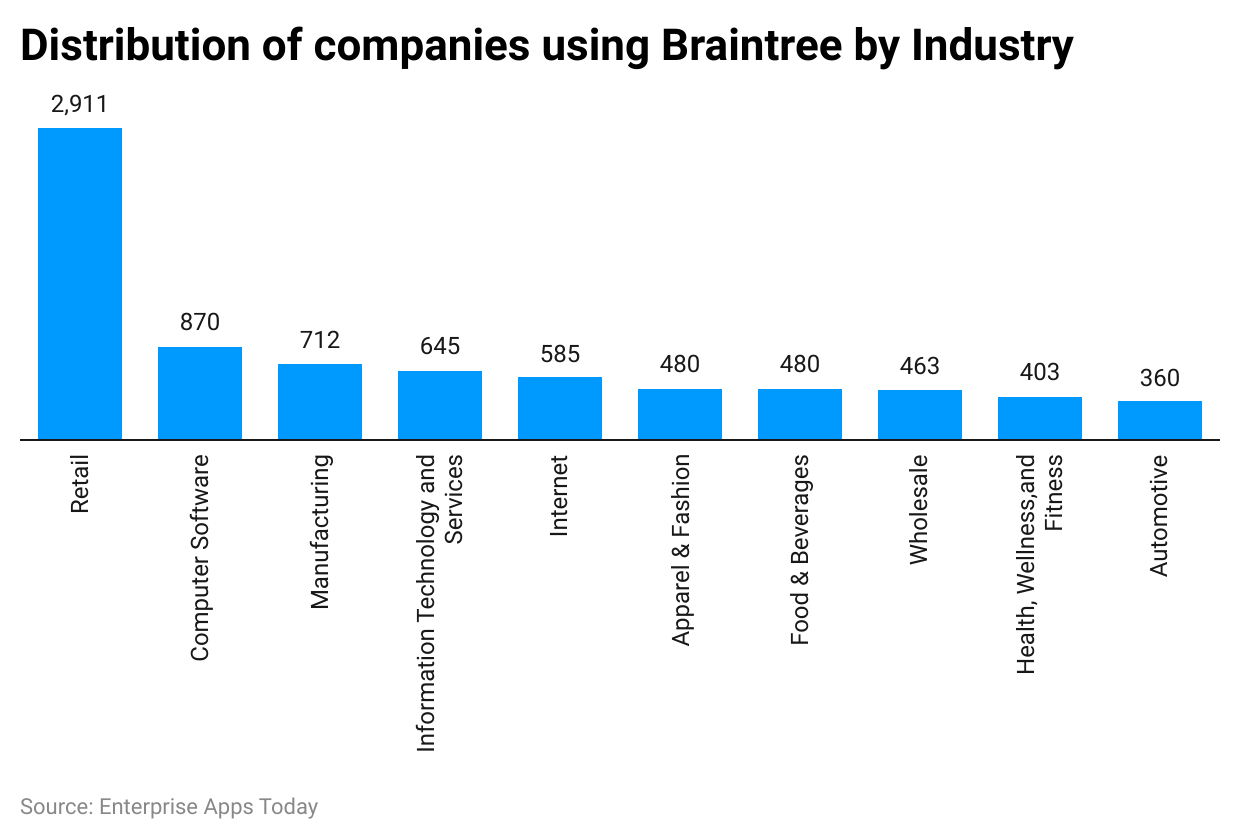 distribution-of-companies-using-braintree-by-industry