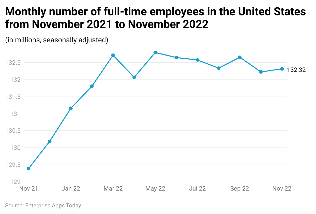 monthly-number-of-full-time-employees-in-the-united-states-from-november-2021-to-november-2022