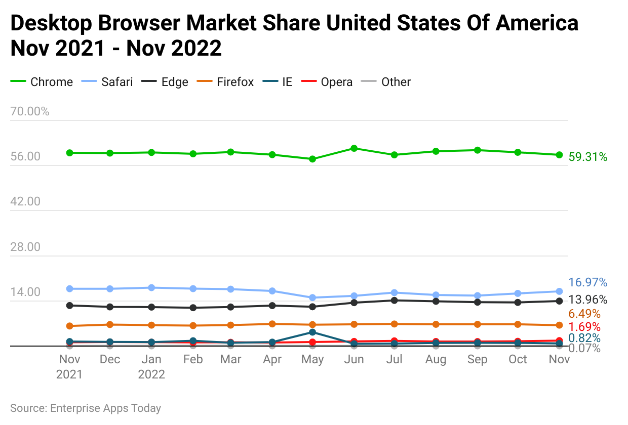 -desktop-browser-market-share-united-states-of-america-nov-2021-nov-2022.