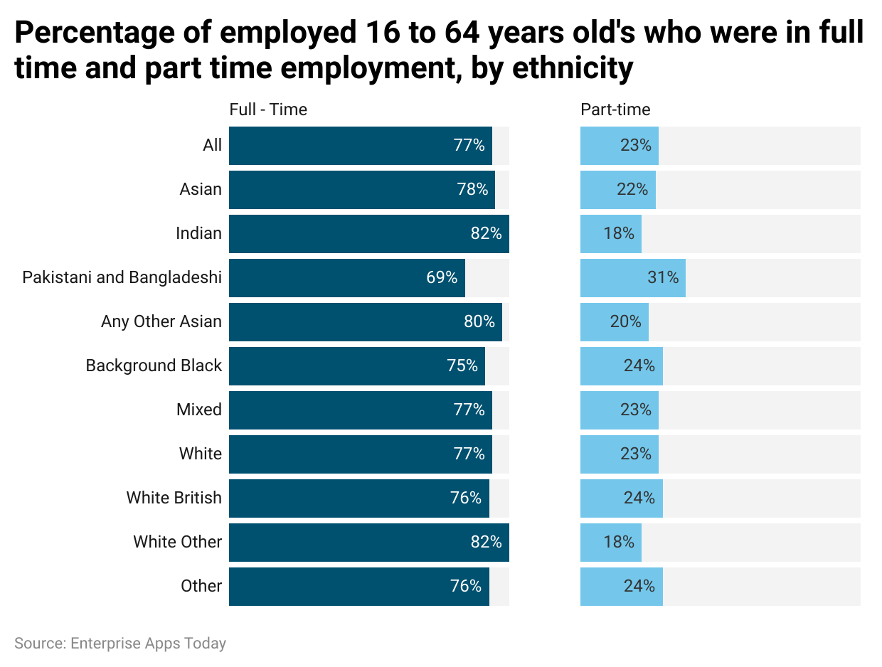 percentage-of-employed-16-to-64-years-old-s-who-were-in-full-time-and-part-time-employment-by-ethnicity.