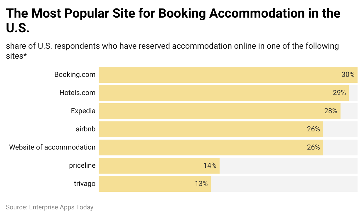 the-most-popular-site-for-booking-accommodation-in-the-u-s