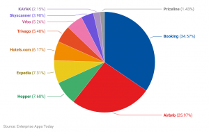 Airbnb Statistics - Users, Revenue, Demographic And Market Share