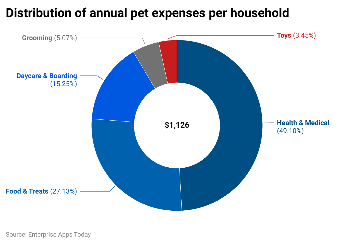 Distribution of annual pet expenses per household 