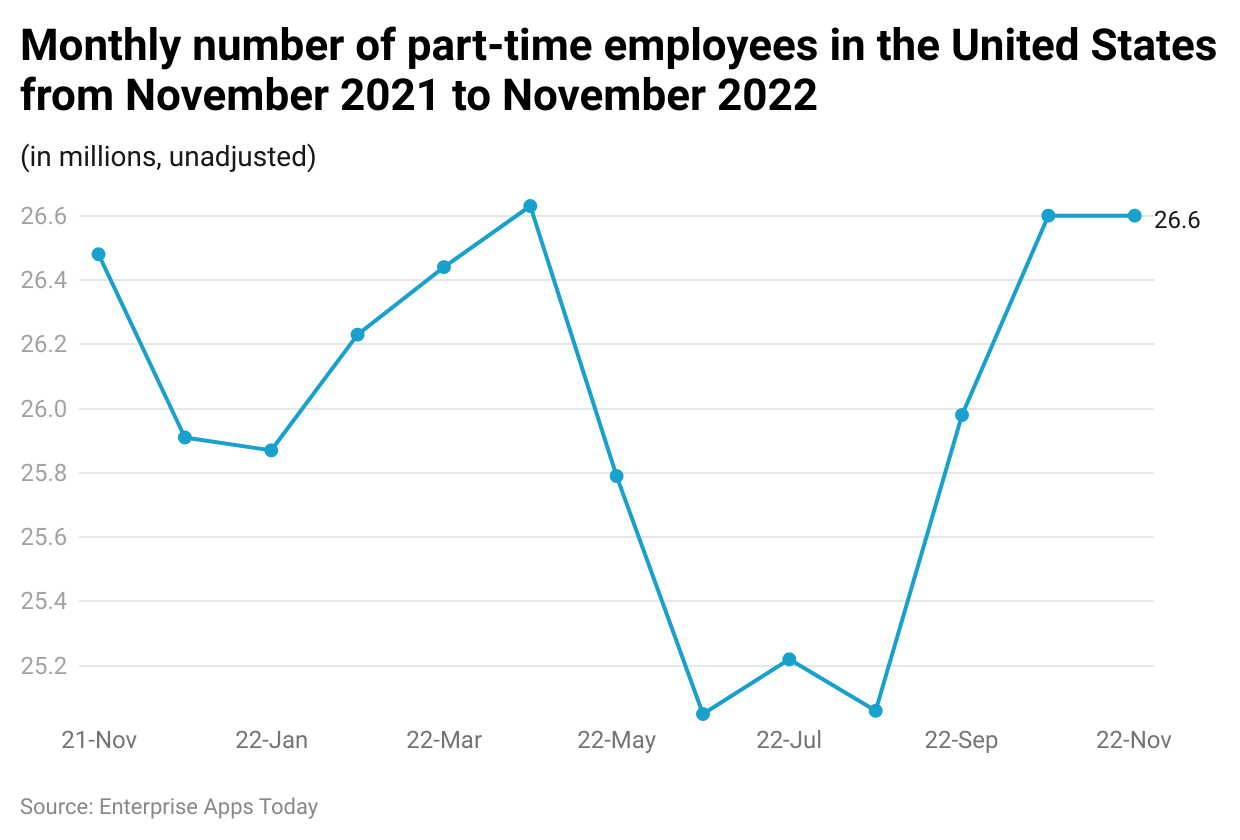 monthly-number-of-part-time-employees-in-the-united-states-from-november-2021-to-november-2022.