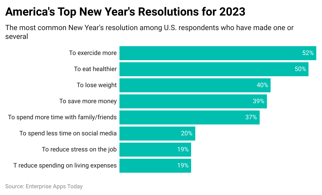 New Years Resolution Statistics Demographic And Success Rate