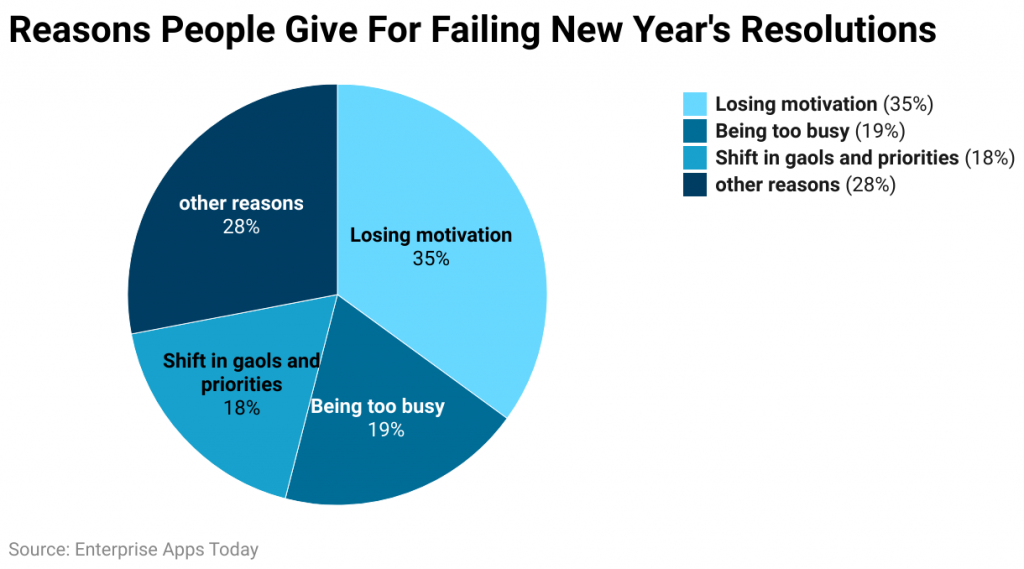 Reasons People Give For Failing New Year's Resolutions 