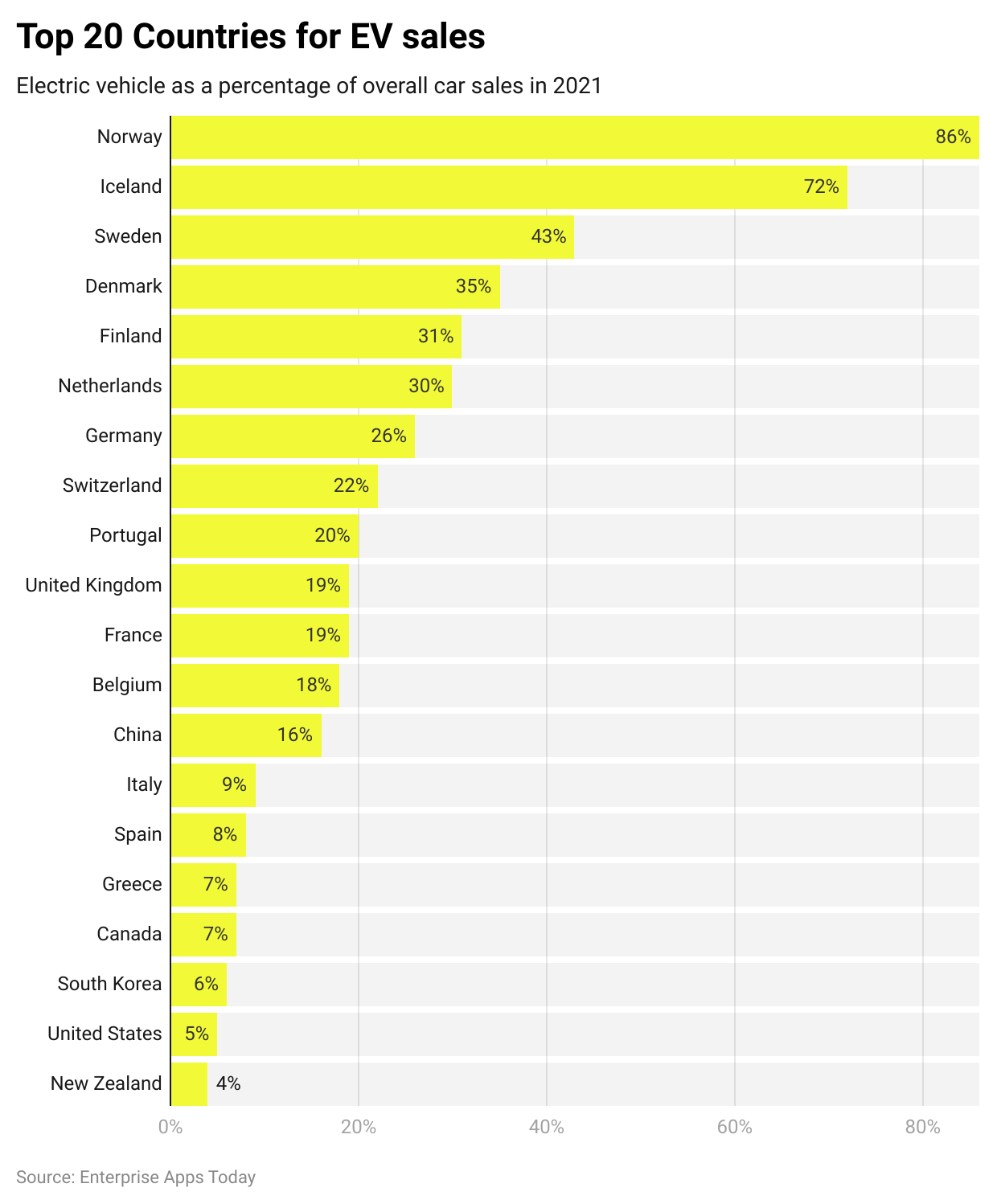 Top 20 Countries for EV sales