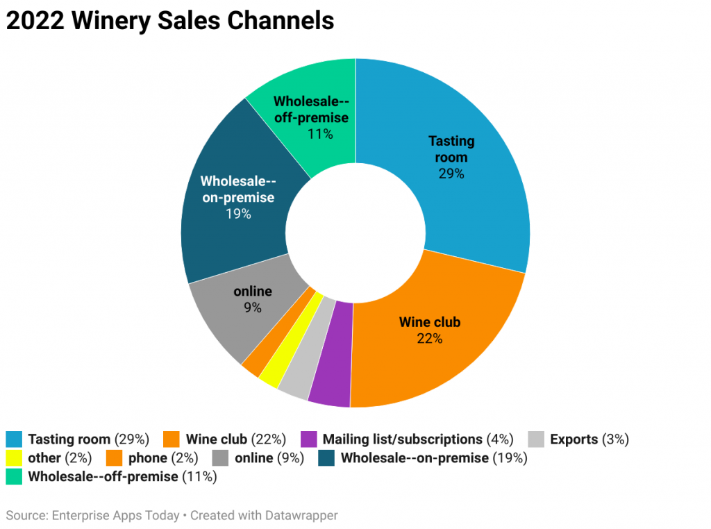 2022 Winery Sales Channels 
