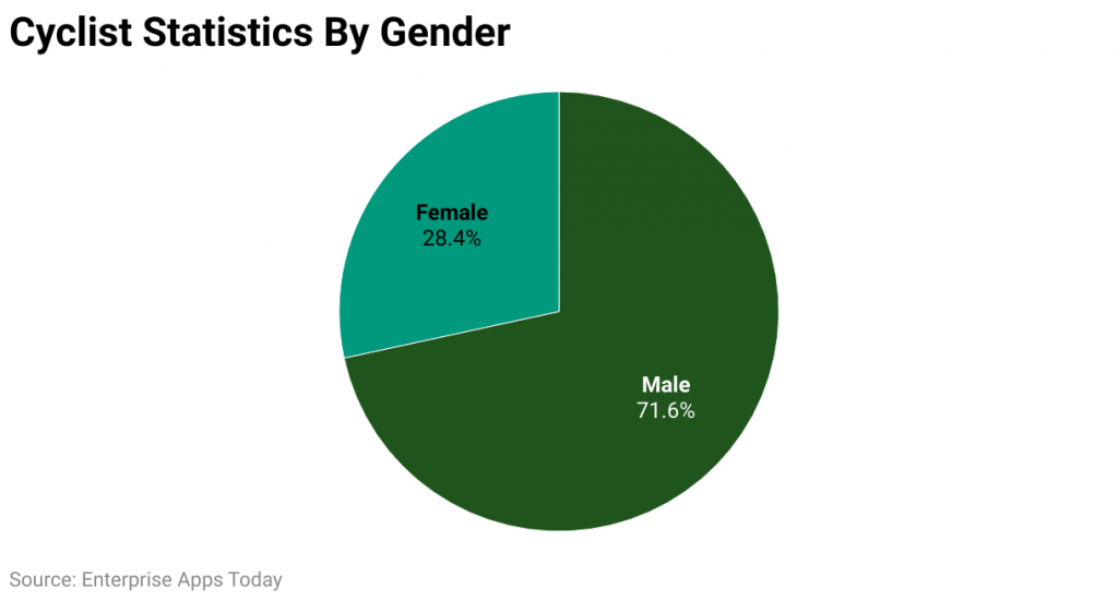 Cyclist Statistics By Gender 