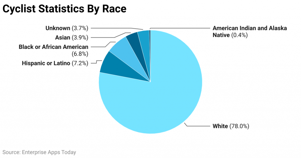 Cyclist Statistics By Race