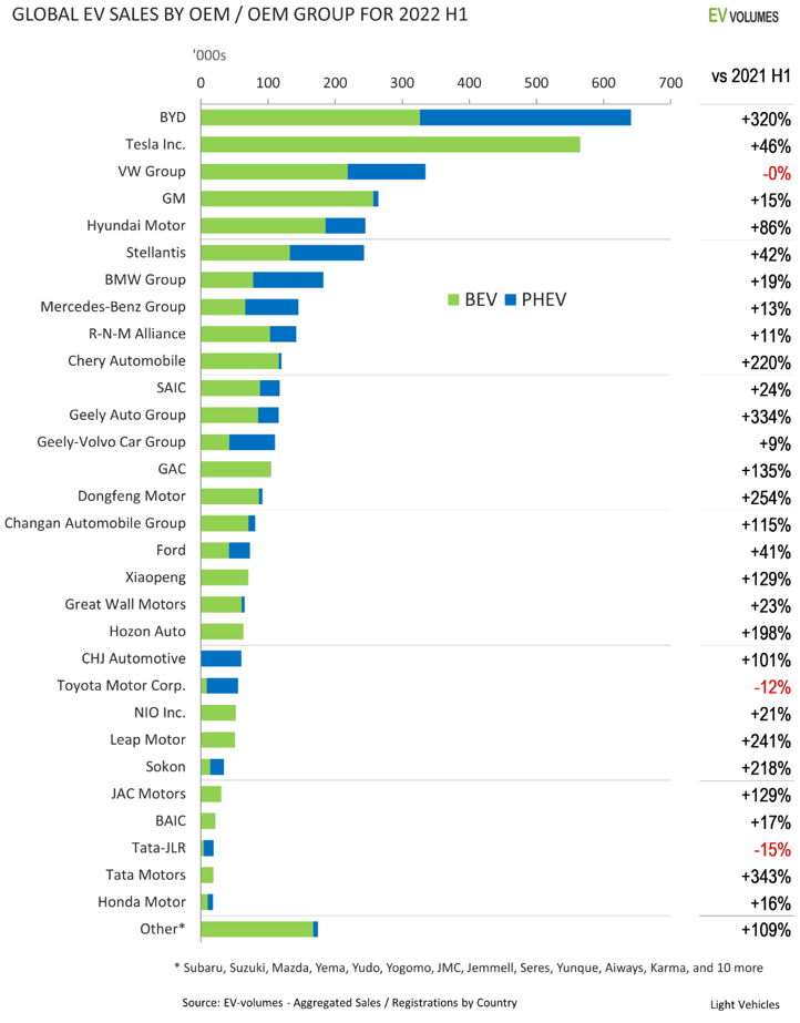 Global EV Sales By OEM