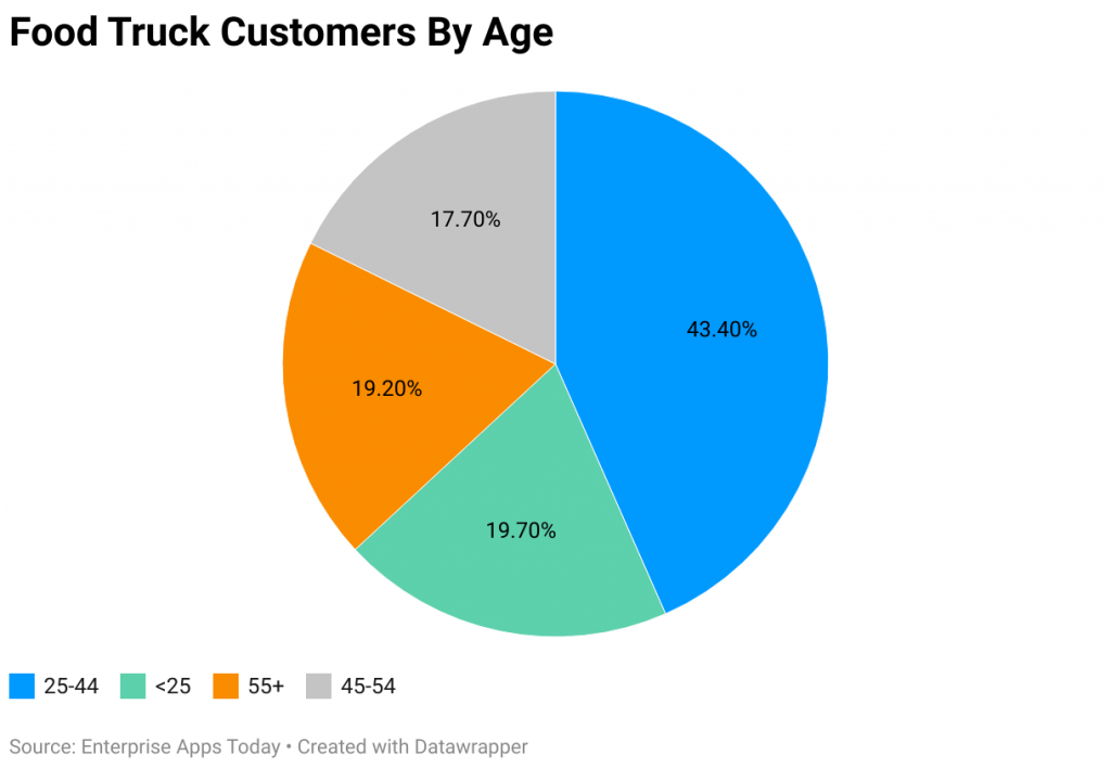 Food Truck Customers By Age
