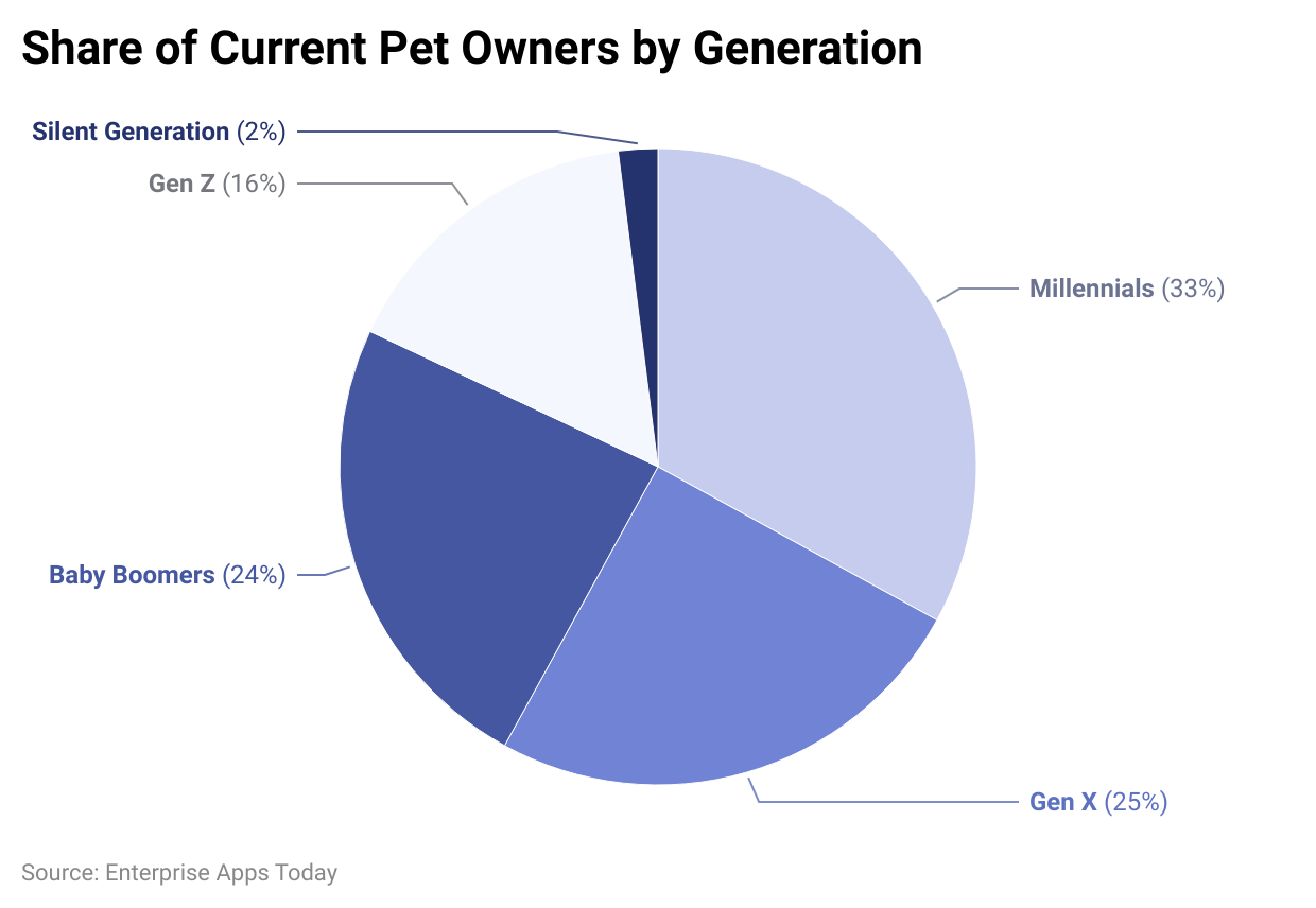share-of-current-pet-owners-by-generation