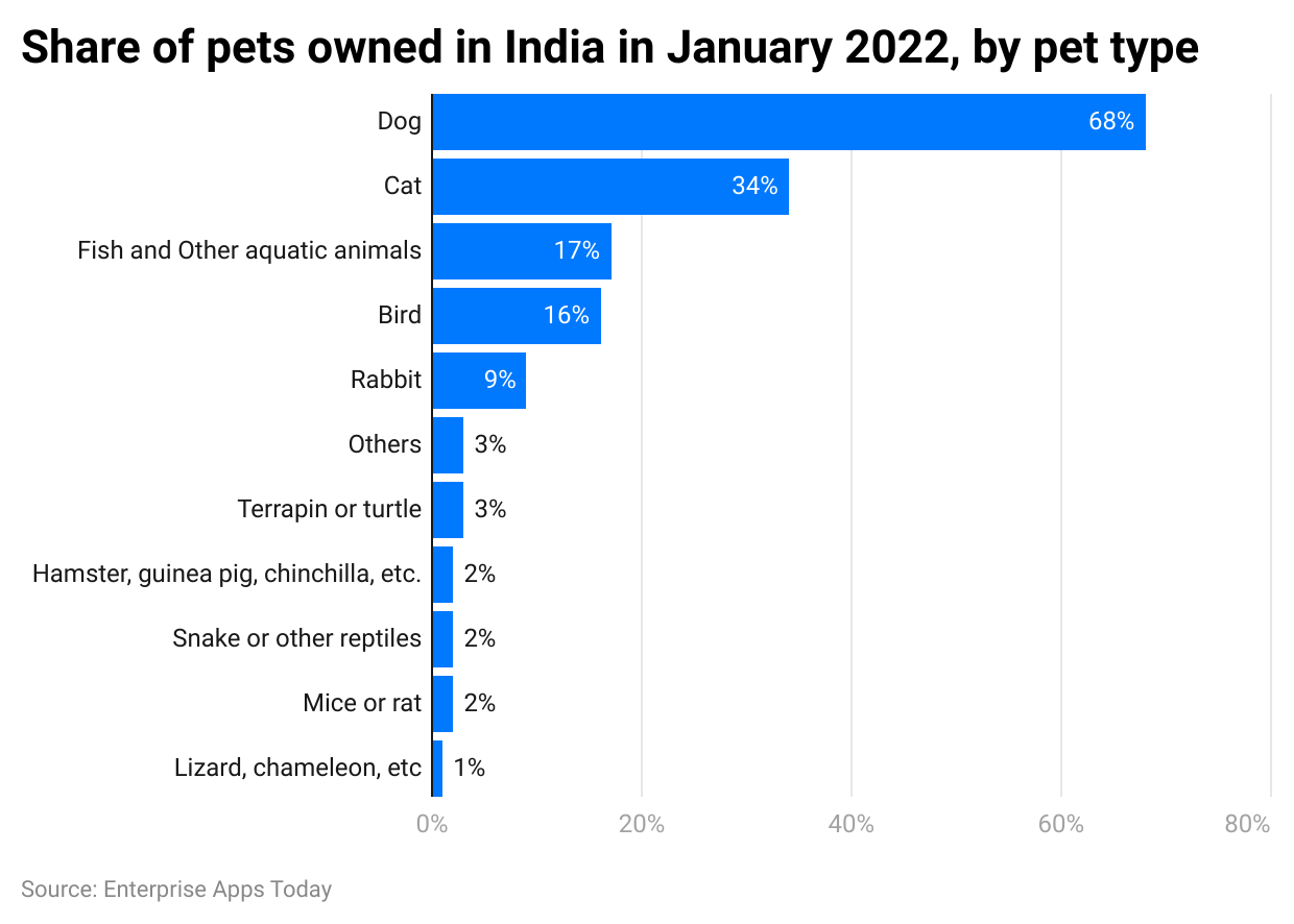 share-of-pets-owned-in-india-in-january-2022-by-pet-typ
