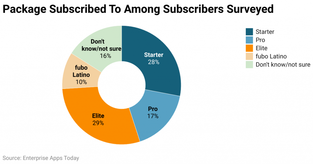 Package Subscribed To Among Subscribers Surveyed