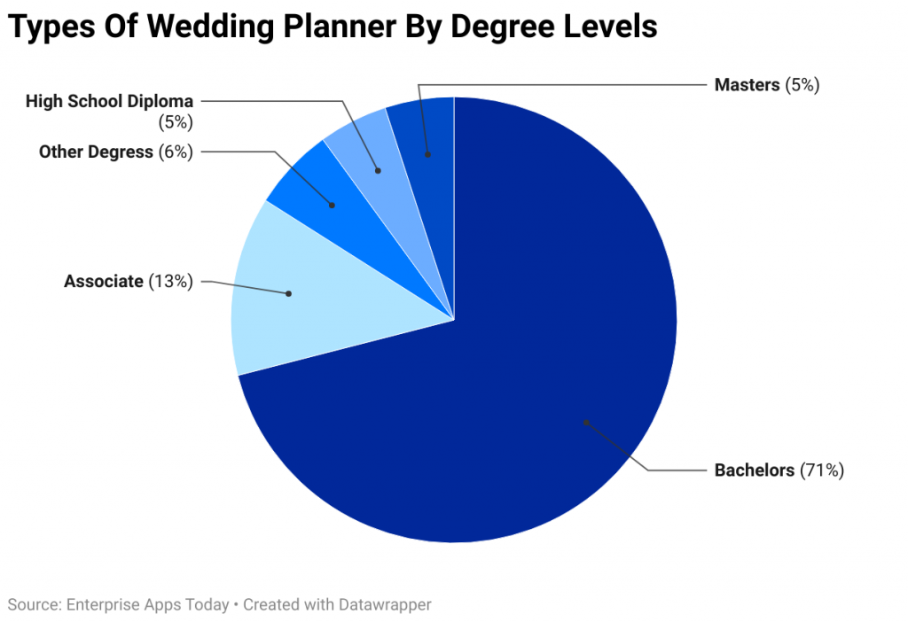 Types Of Wedding Planner By Degree Levels
