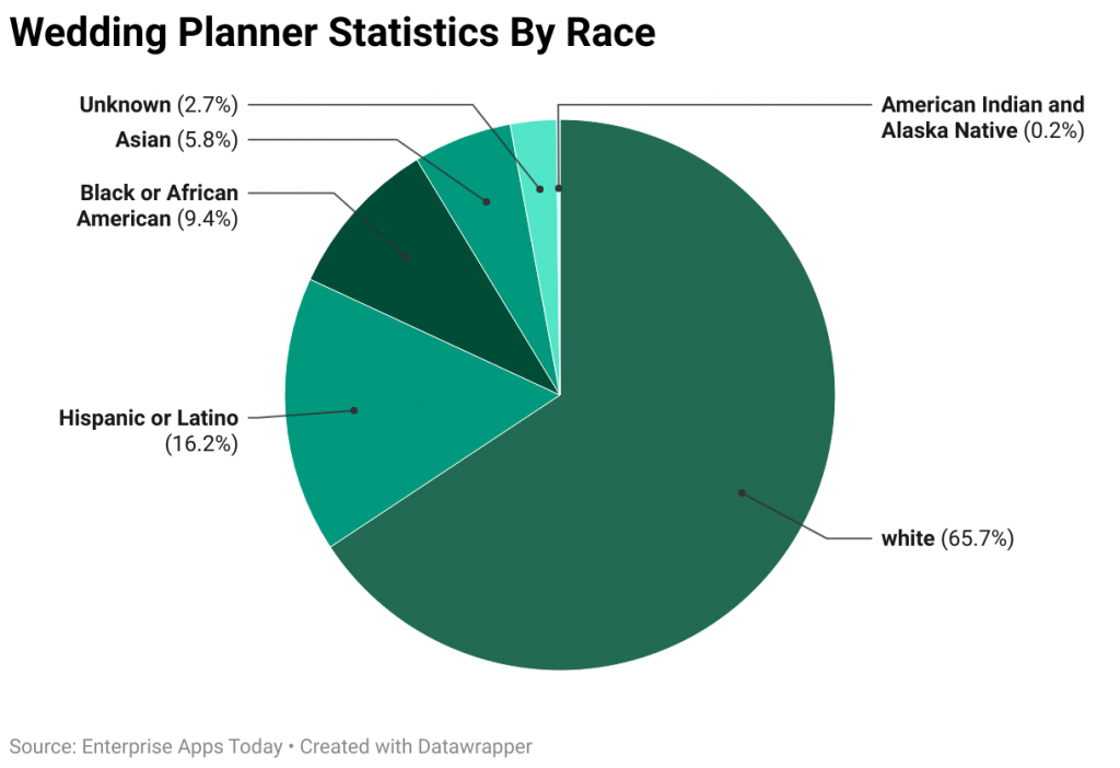 Wedding Planner Statistics By Race
