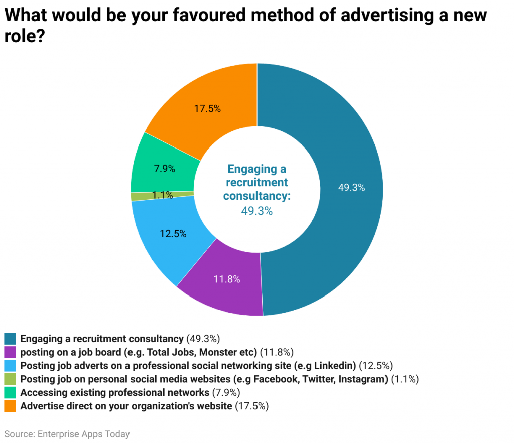 What would be your favoured method of advertising a new role?
