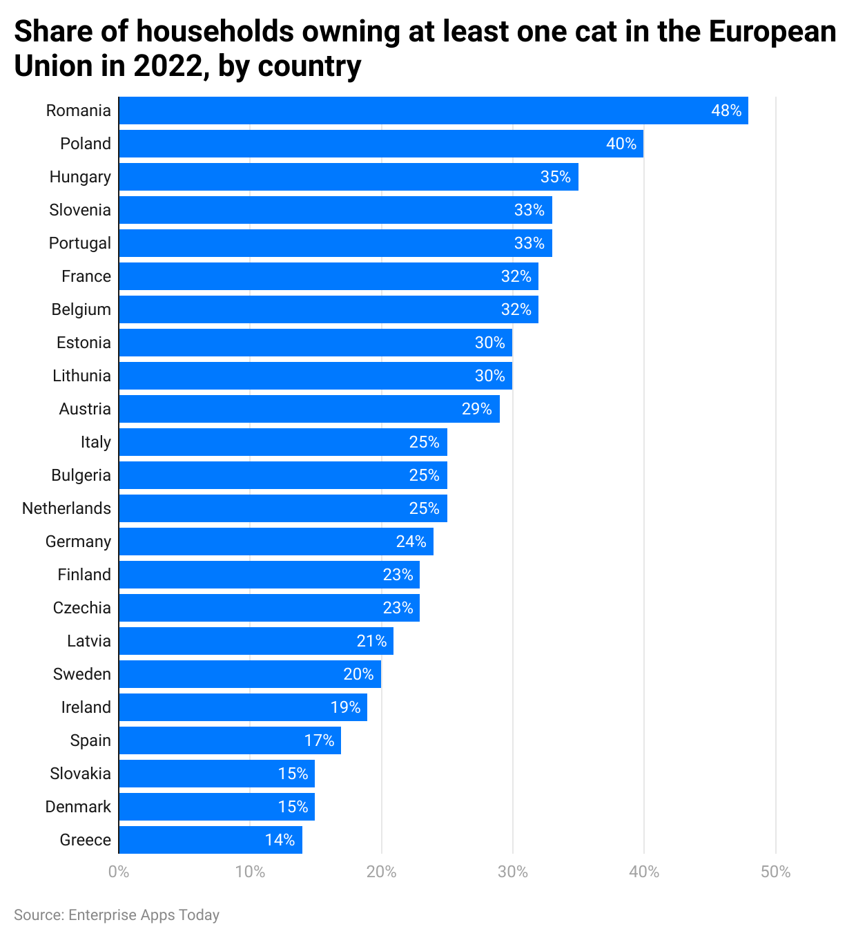 share-of-households-owning-at-least-one-cat-in-the-european-union-in-2022-by-country