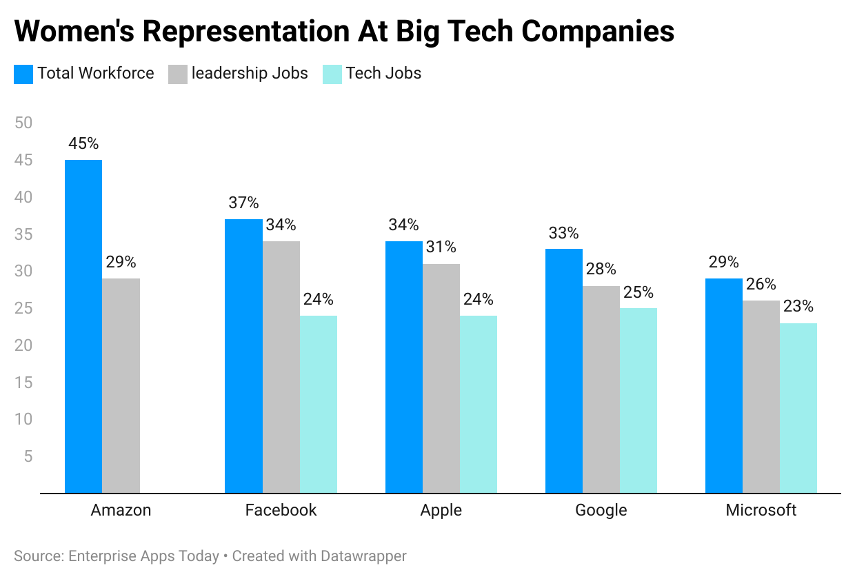 women-s-representation-at-big-tech-companies