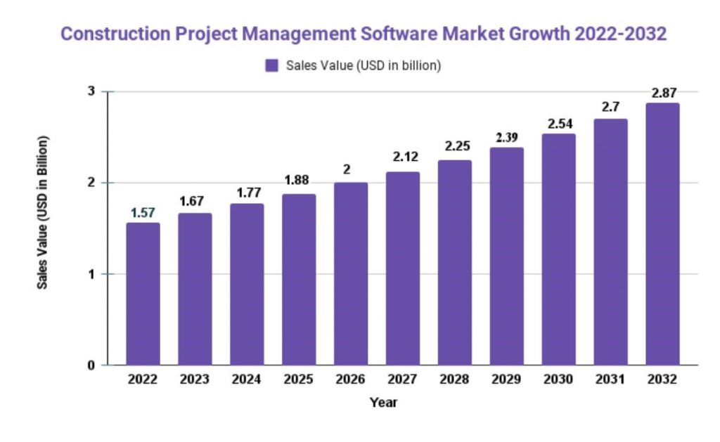 Construction Project Management Software Market 