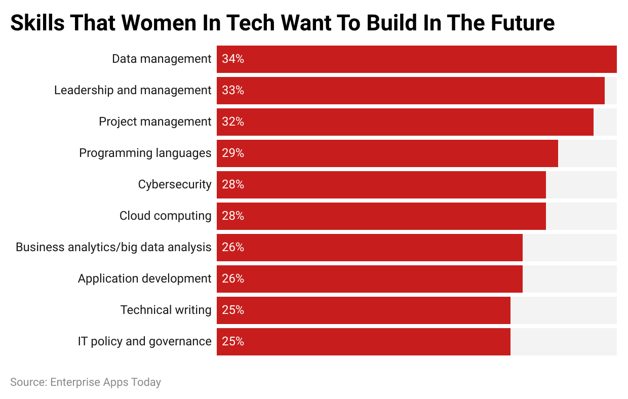 skills-that-women-in-tech-want-to-build-in-the-future