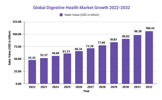 Digestive Health Market size