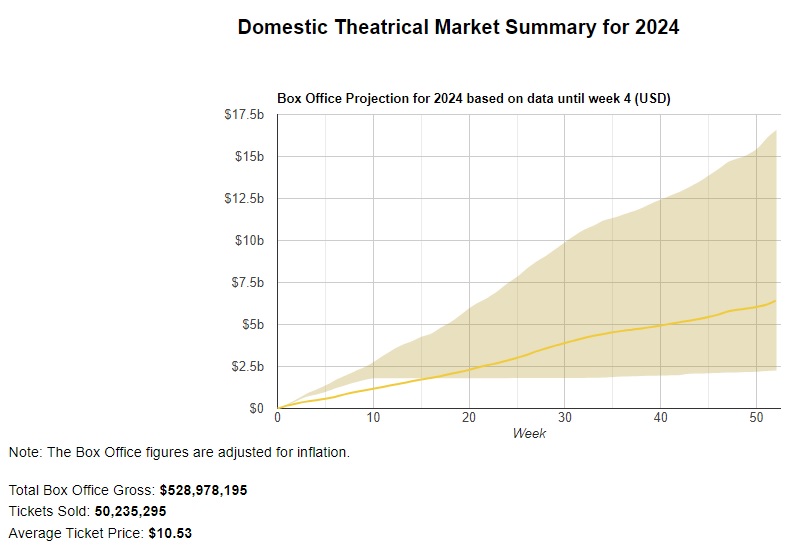 Domestic Theatrical Market Summary for 2024 