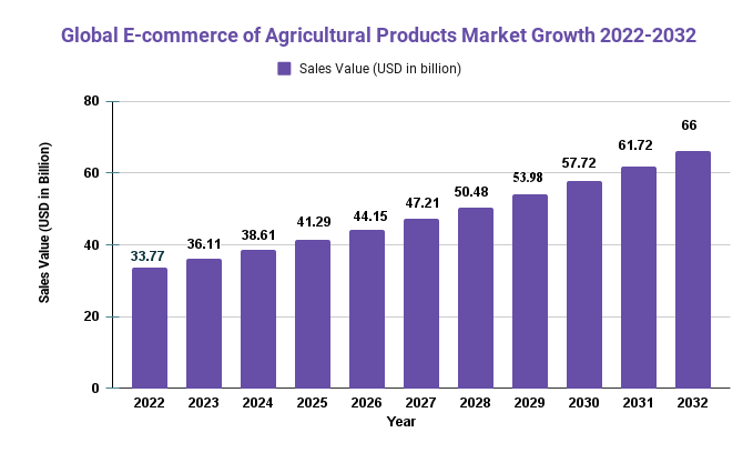 E-Commerce Of Agricultural Products Market