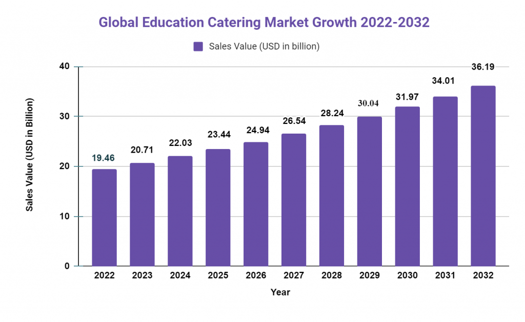 Education Catering Market