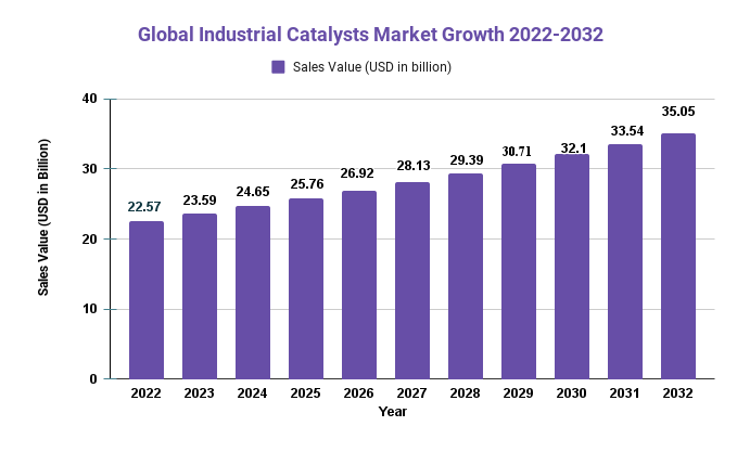 Industrial Catalysts Market