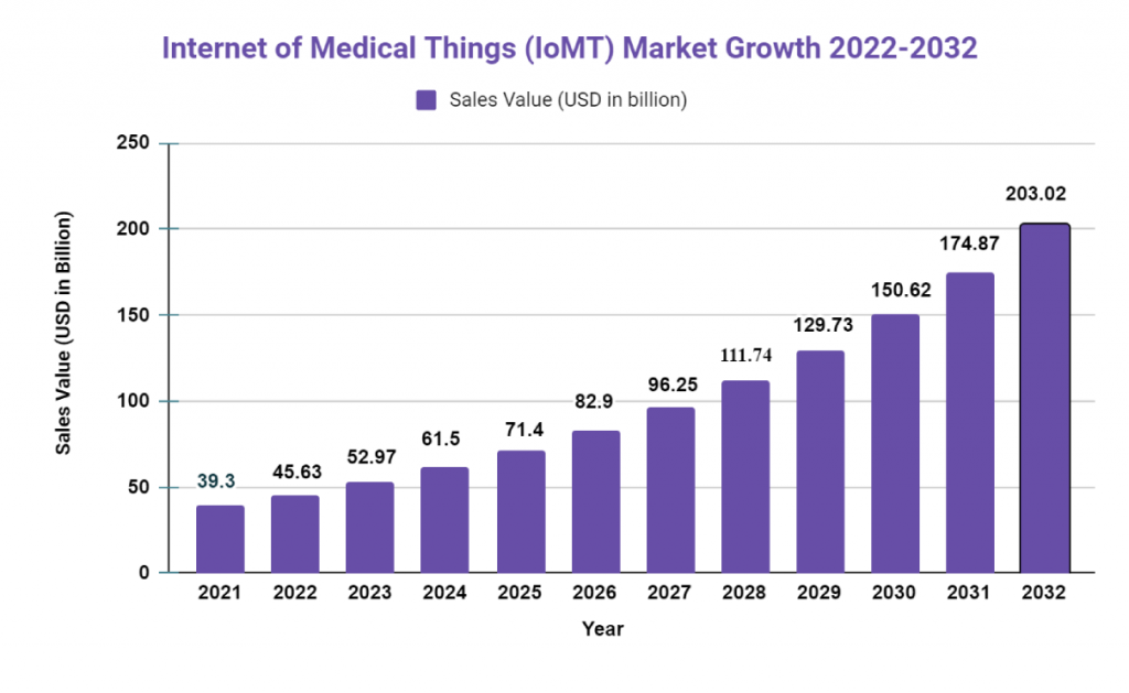 Internet of Medical Things Market
