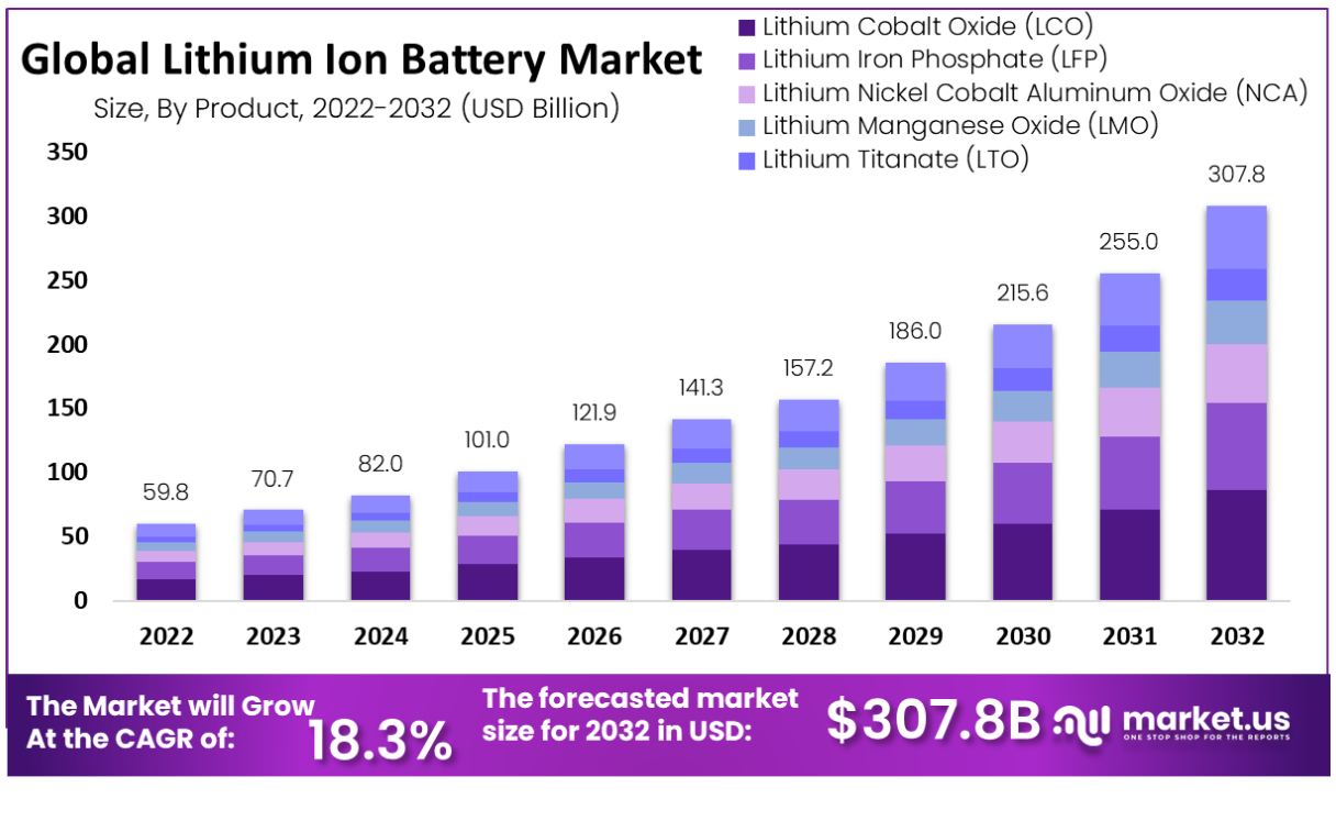 [CAGR ~18%] Lithium Ion Battery Market [USD 307.8 Bn By 2032]