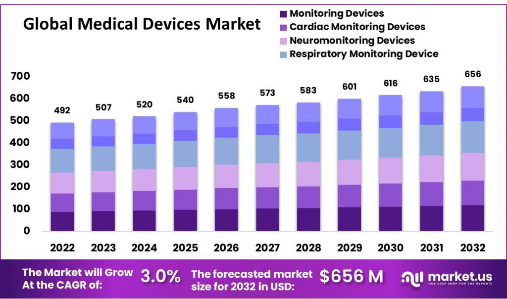 Medical Devices Market 