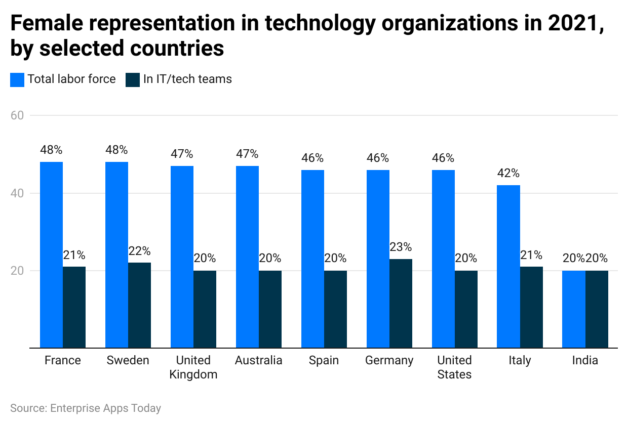 female-representation-in-technology-organizations-in-2021-by-selected-countries