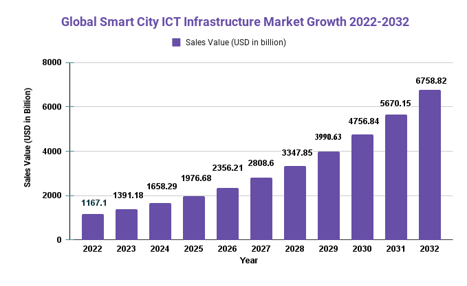 Smart City ICT Infrastructure Market