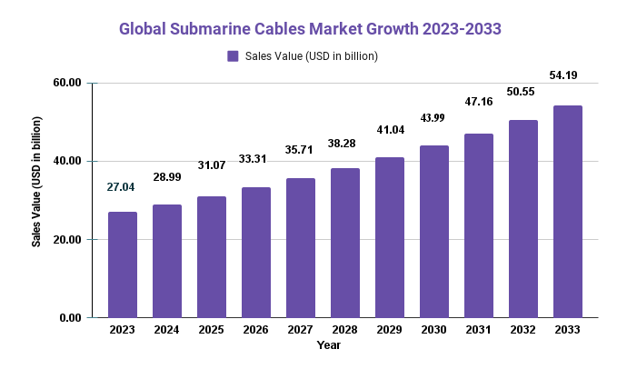 Submarine cables Market