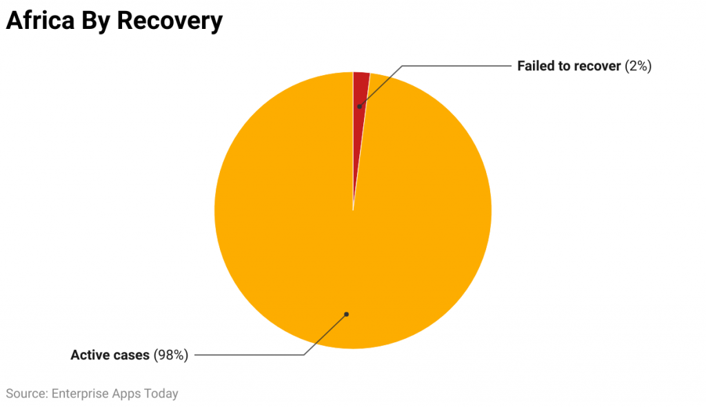 Coronavirus statistics Africa by recovery
