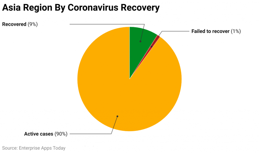 Asia Region By Coronavirus Recovery
