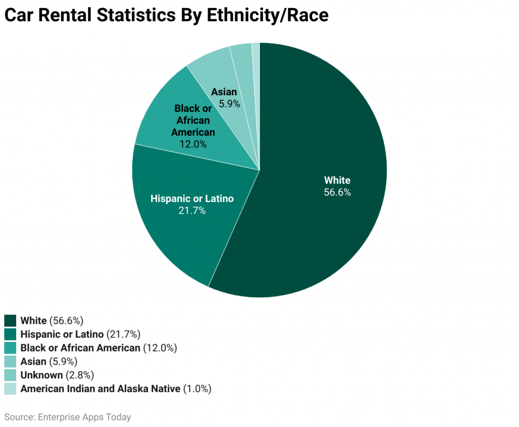Car Rental Statistics By Ethnicity/Race