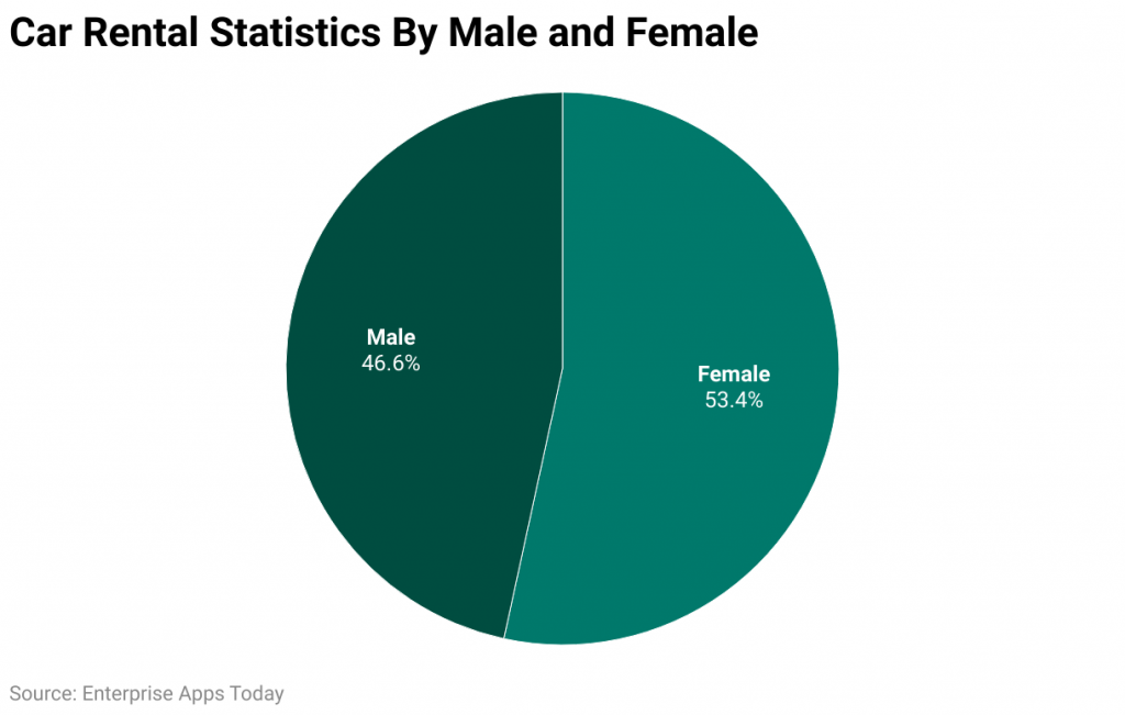 Car Rental Statistics By Male and Female 