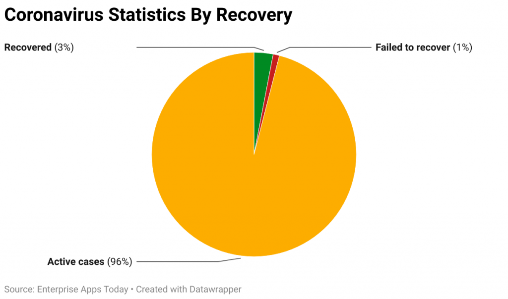 Coronavirus Statistics By Recovery
